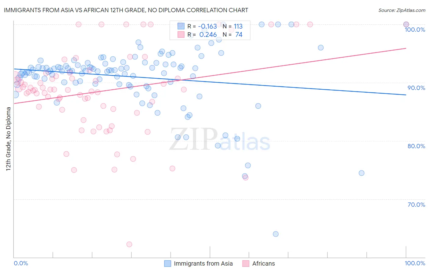 Immigrants from Asia vs African 12th Grade, No Diploma