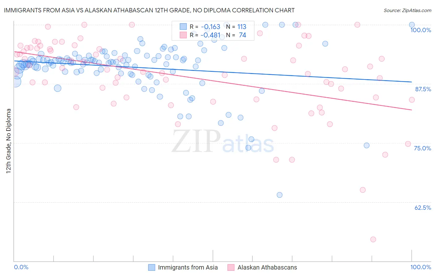 Immigrants from Asia vs Alaskan Athabascan 12th Grade, No Diploma
