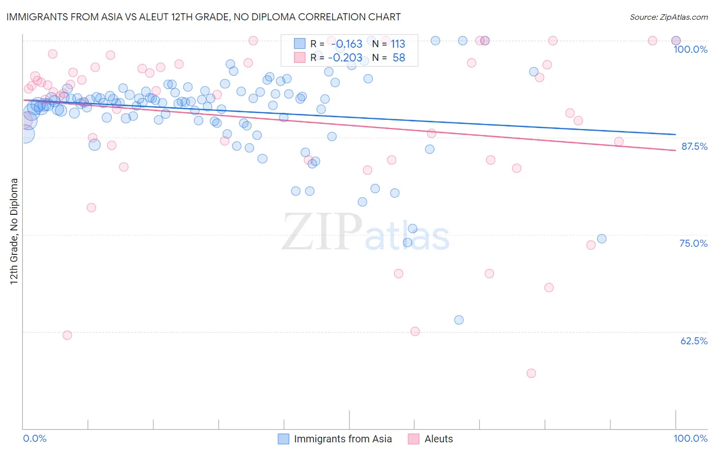 Immigrants from Asia vs Aleut 12th Grade, No Diploma