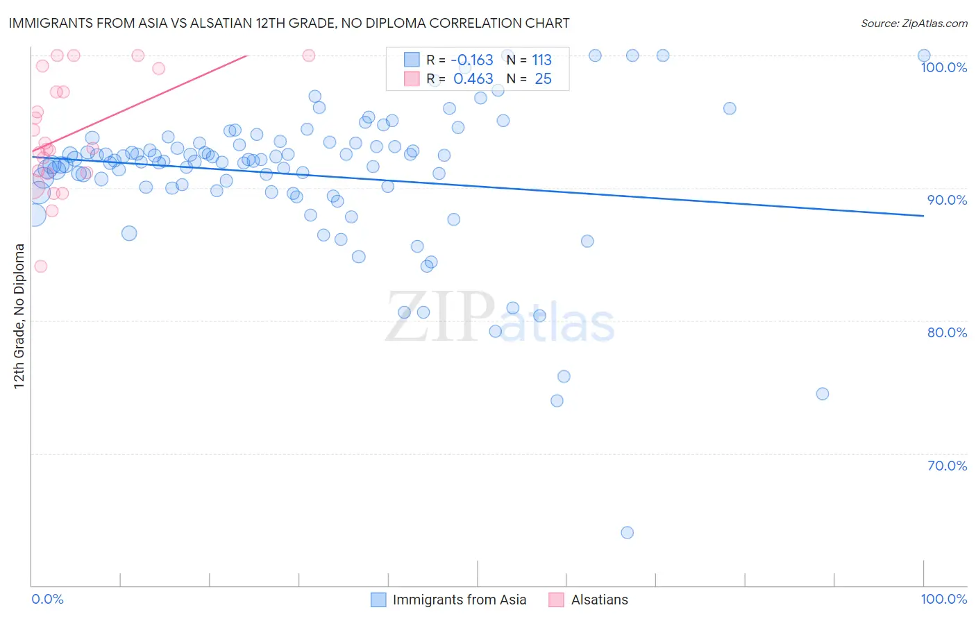 Immigrants from Asia vs Alsatian 12th Grade, No Diploma