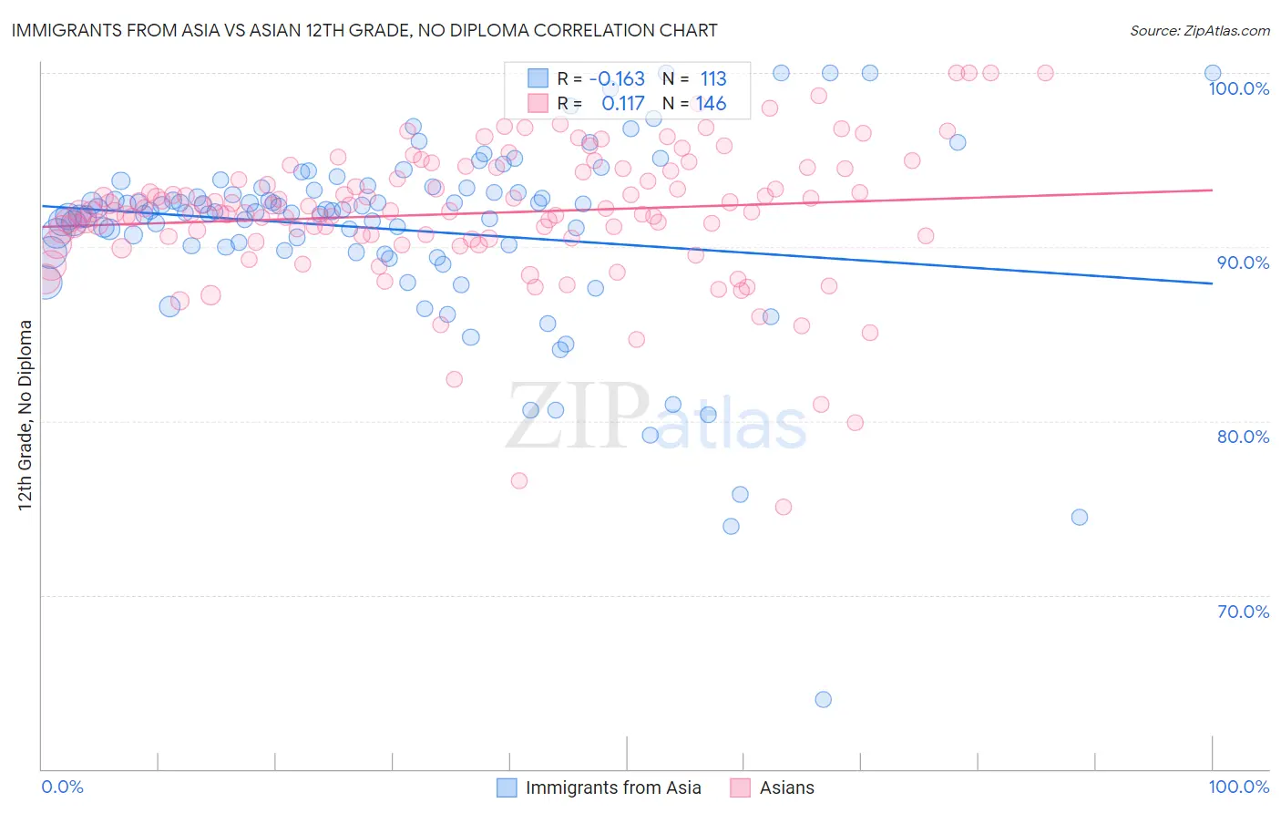 Immigrants from Asia vs Asian 12th Grade, No Diploma