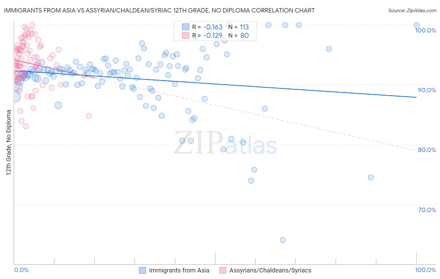 Immigrants from Asia vs Assyrian/Chaldean/Syriac 12th Grade, No Diploma