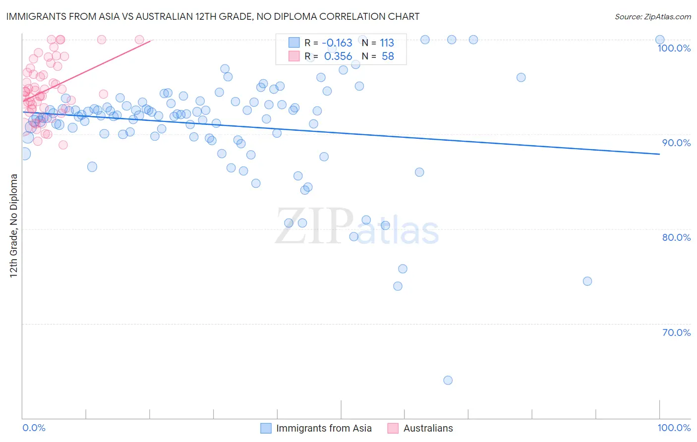 Immigrants from Asia vs Australian 12th Grade, No Diploma