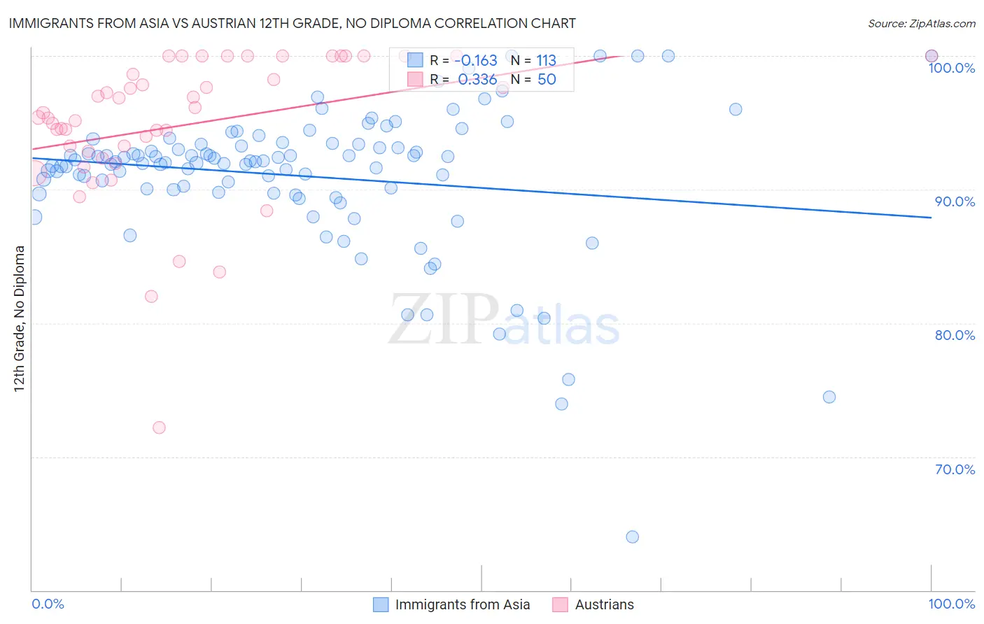 Immigrants from Asia vs Austrian 12th Grade, No Diploma