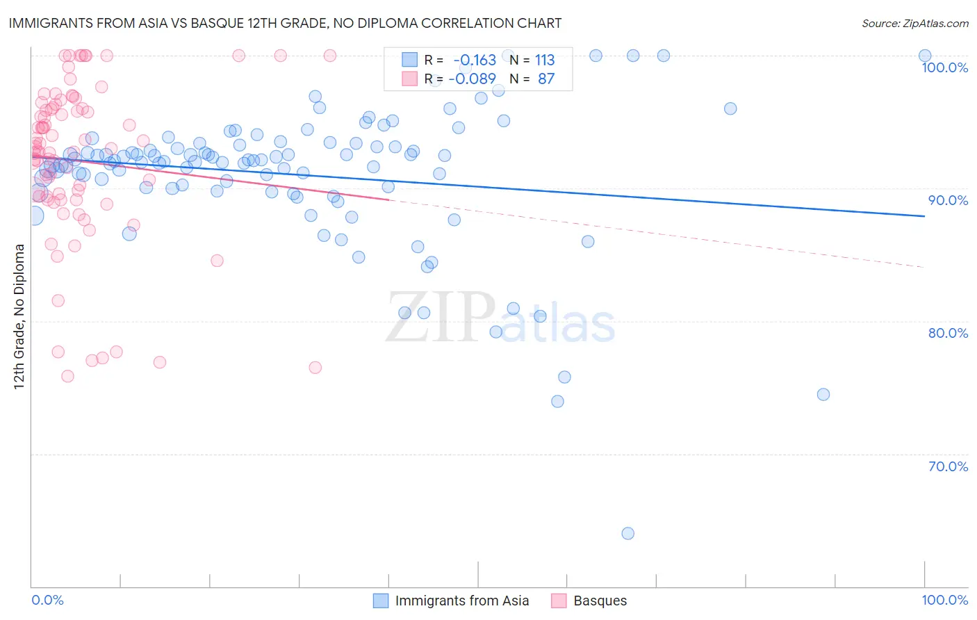 Immigrants from Asia vs Basque 12th Grade, No Diploma