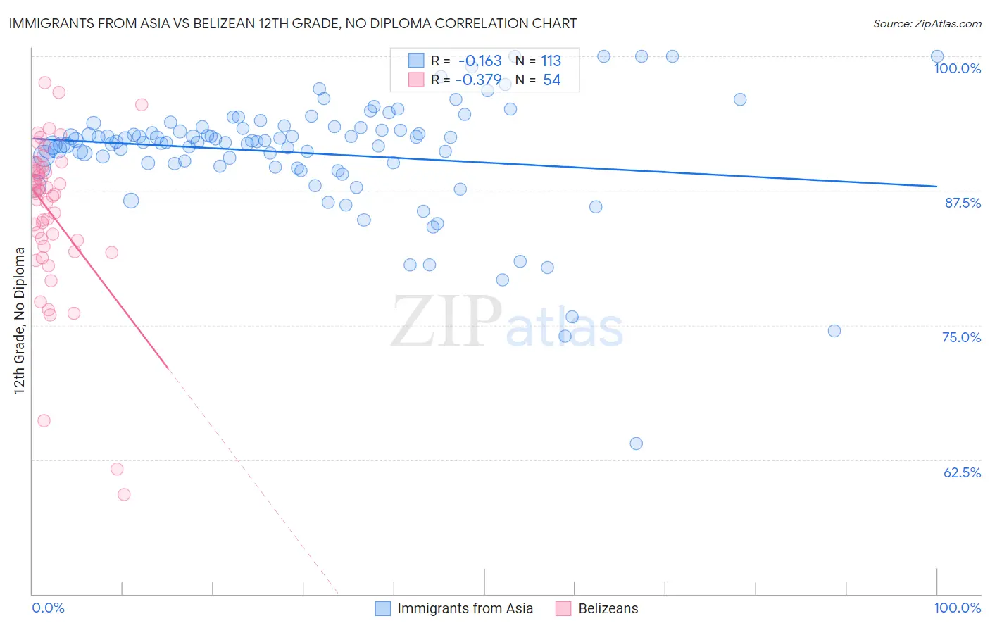 Immigrants from Asia vs Belizean 12th Grade, No Diploma