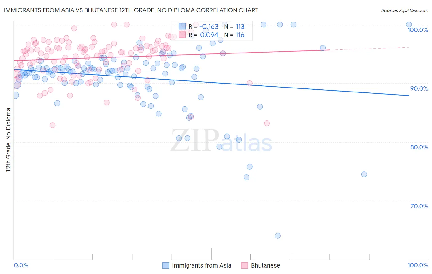 Immigrants from Asia vs Bhutanese 12th Grade, No Diploma