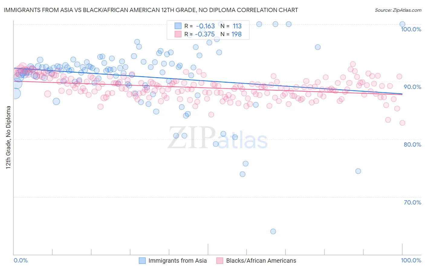 Immigrants from Asia vs Black/African American 12th Grade, No Diploma