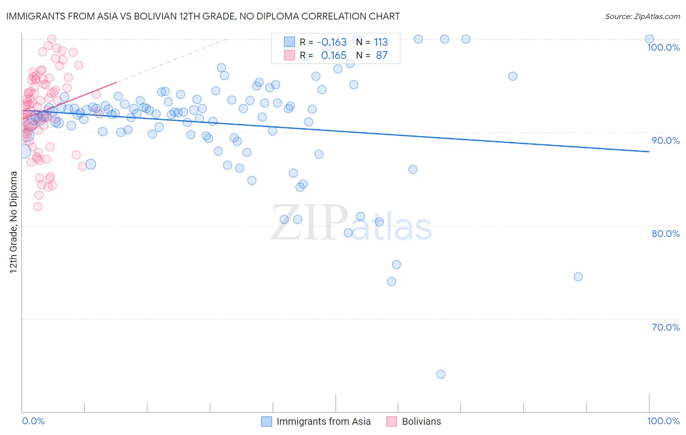 Immigrants from Asia vs Bolivian 12th Grade, No Diploma