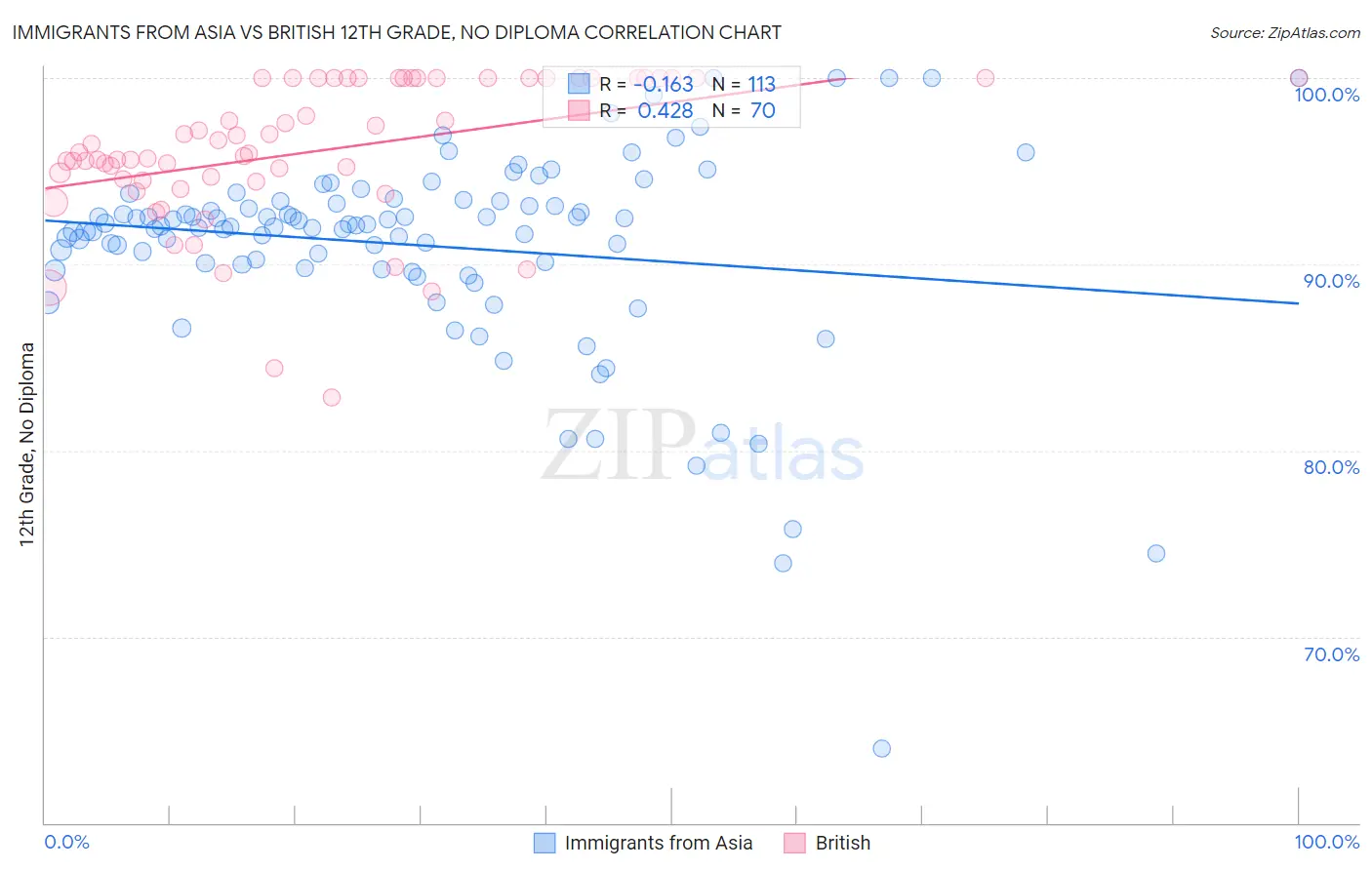 Immigrants from Asia vs British 12th Grade, No Diploma