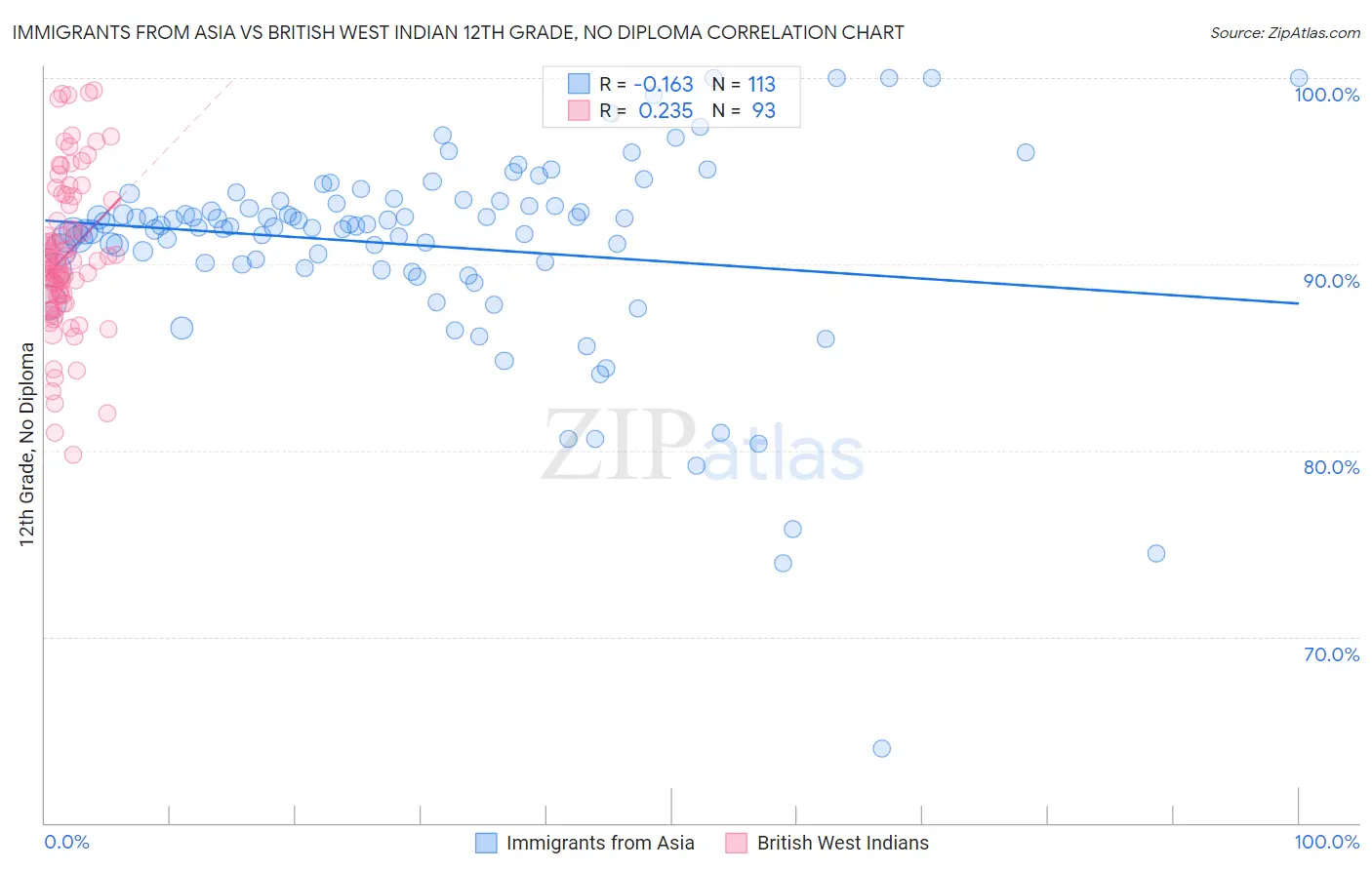 Immigrants from Asia vs British West Indian 12th Grade, No Diploma