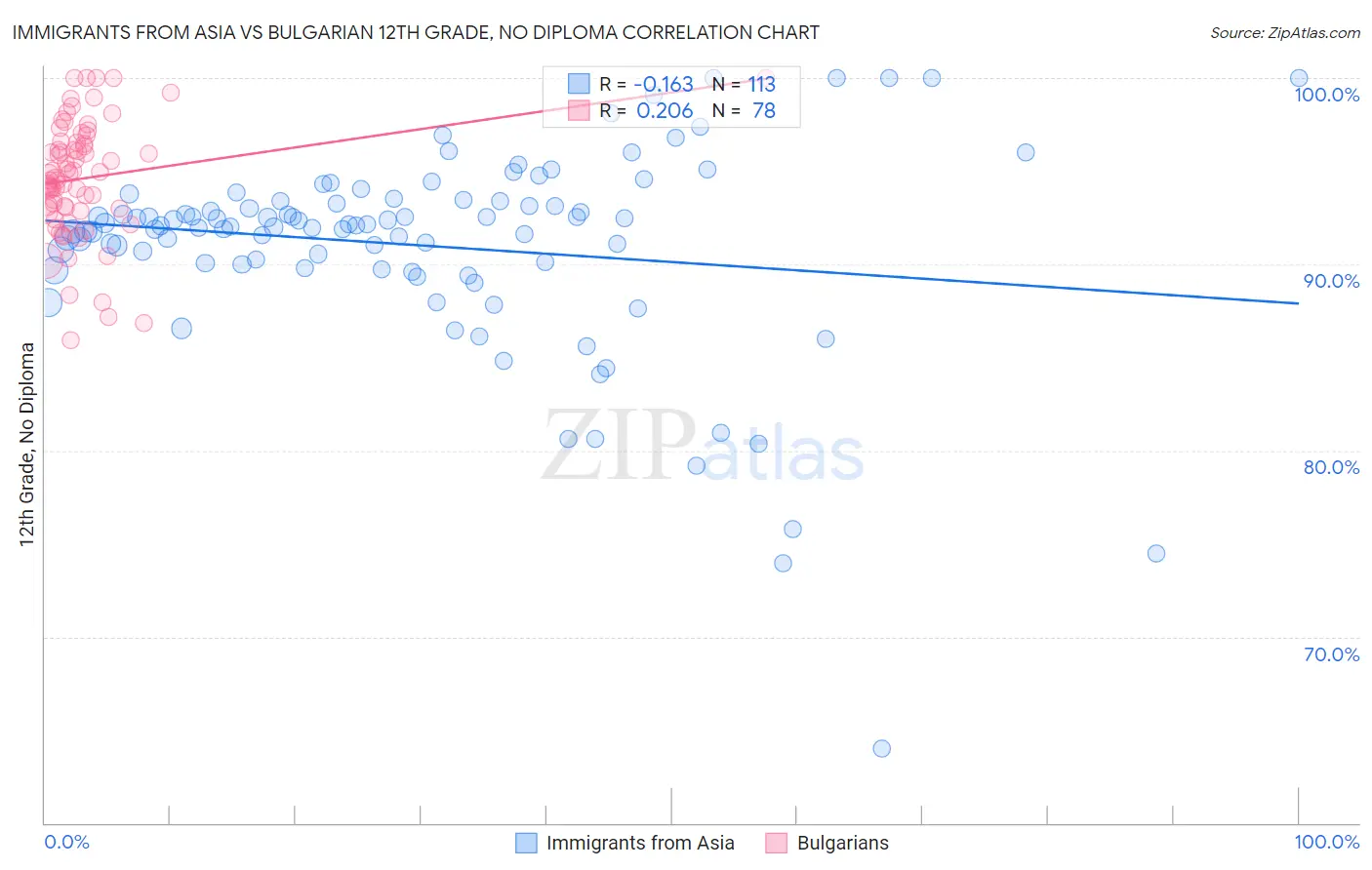 Immigrants from Asia vs Bulgarian 12th Grade, No Diploma