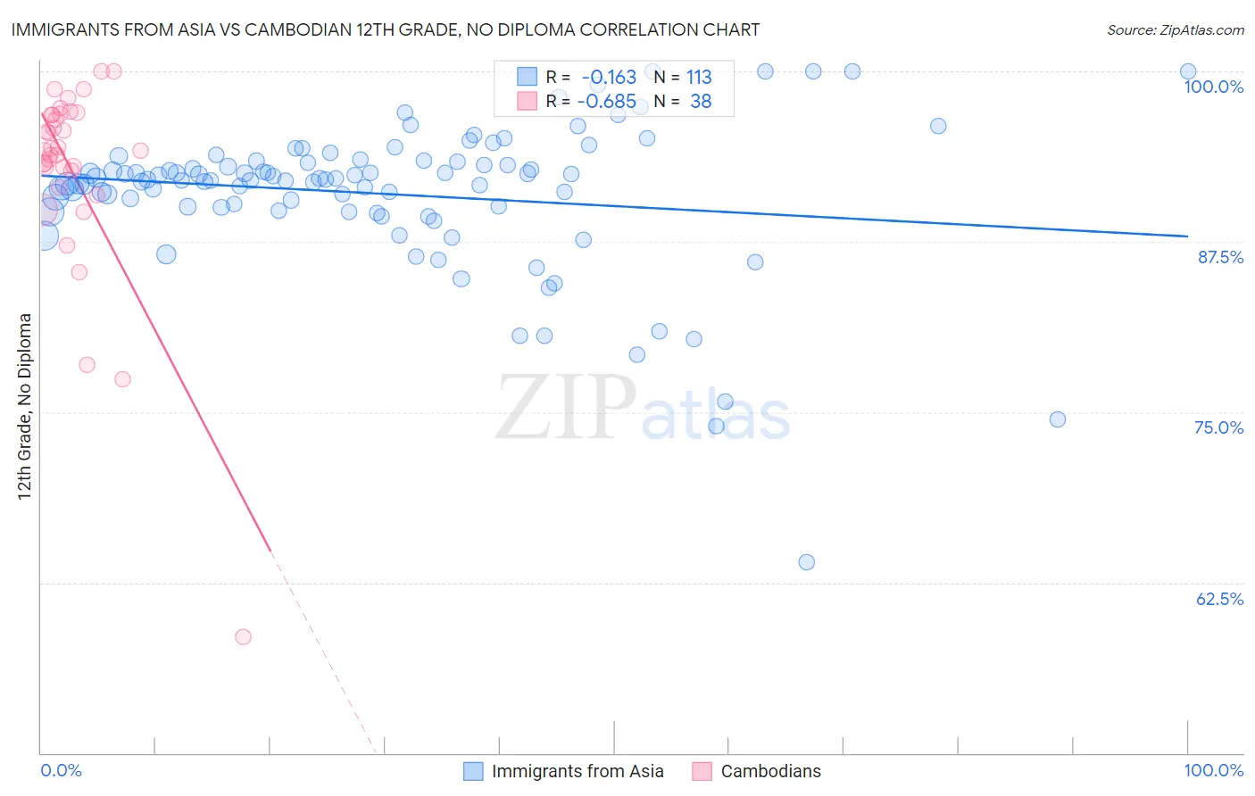 Immigrants from Asia vs Cambodian 12th Grade, No Diploma