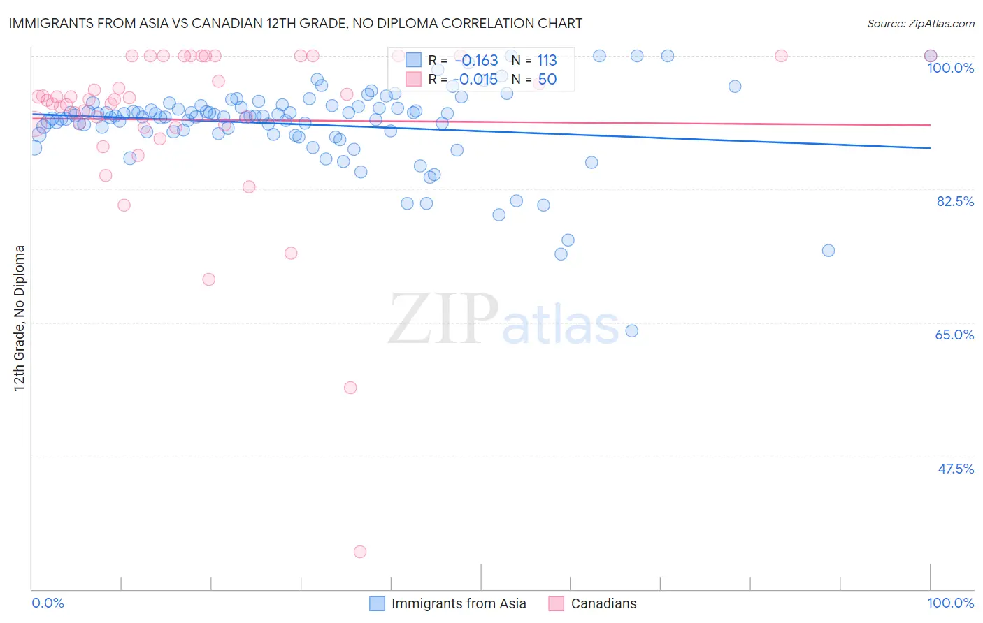 Immigrants from Asia vs Canadian 12th Grade, No Diploma