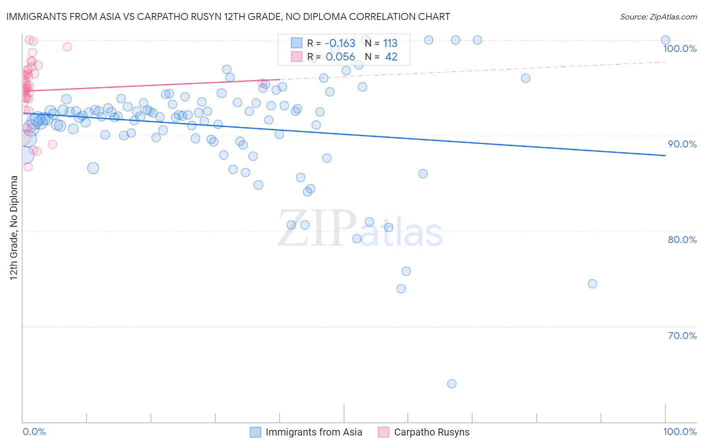 Immigrants from Asia vs Carpatho Rusyn 12th Grade, No Diploma
