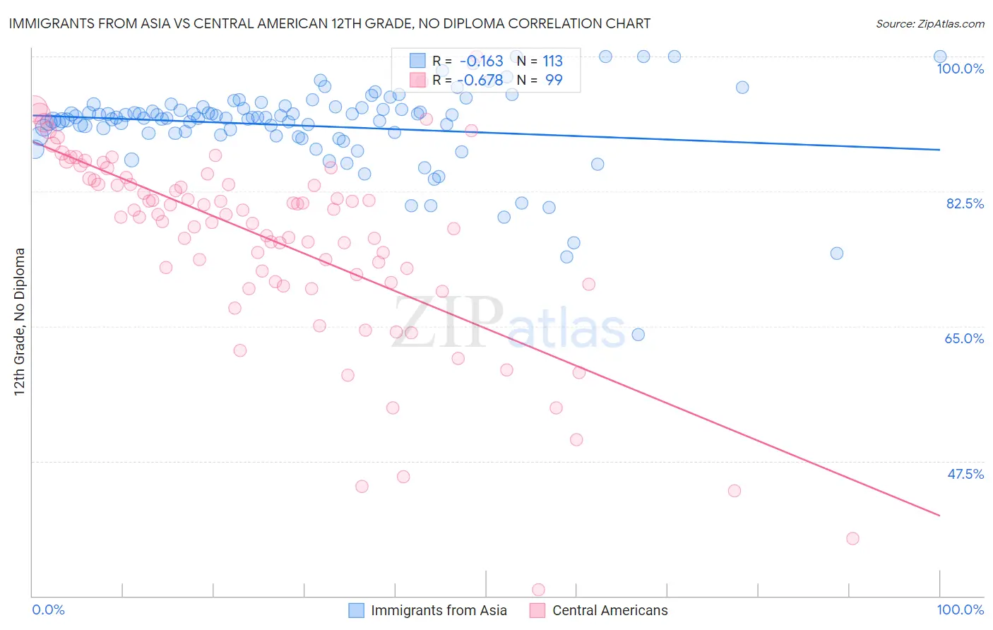 Immigrants from Asia vs Central American 12th Grade, No Diploma