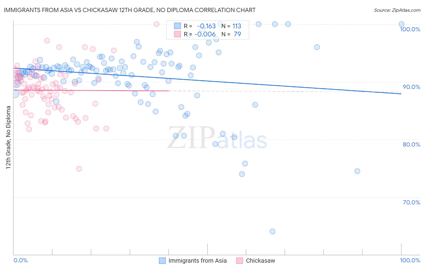 Immigrants from Asia vs Chickasaw 12th Grade, No Diploma