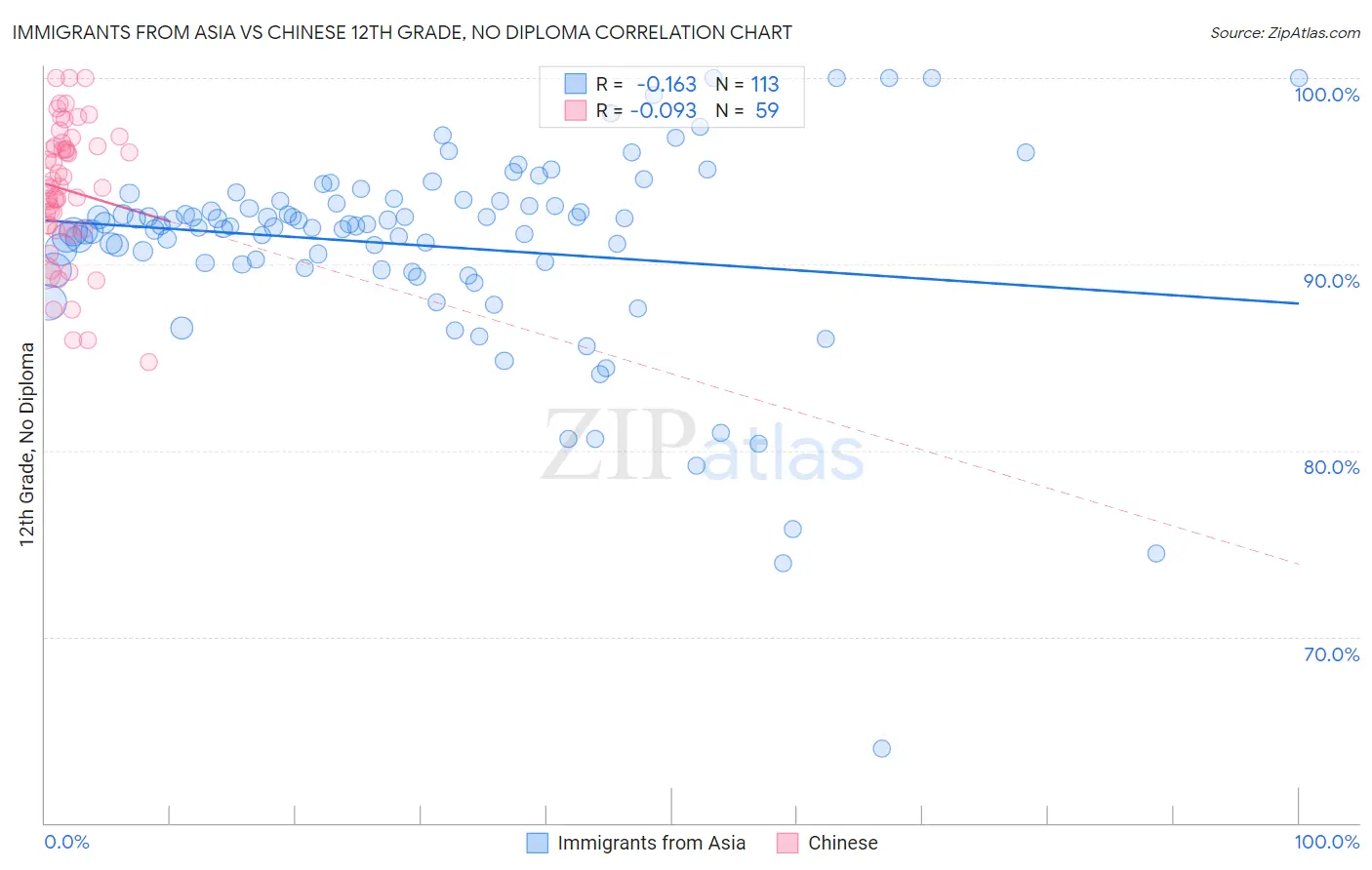 Immigrants from Asia vs Chinese 12th Grade, No Diploma