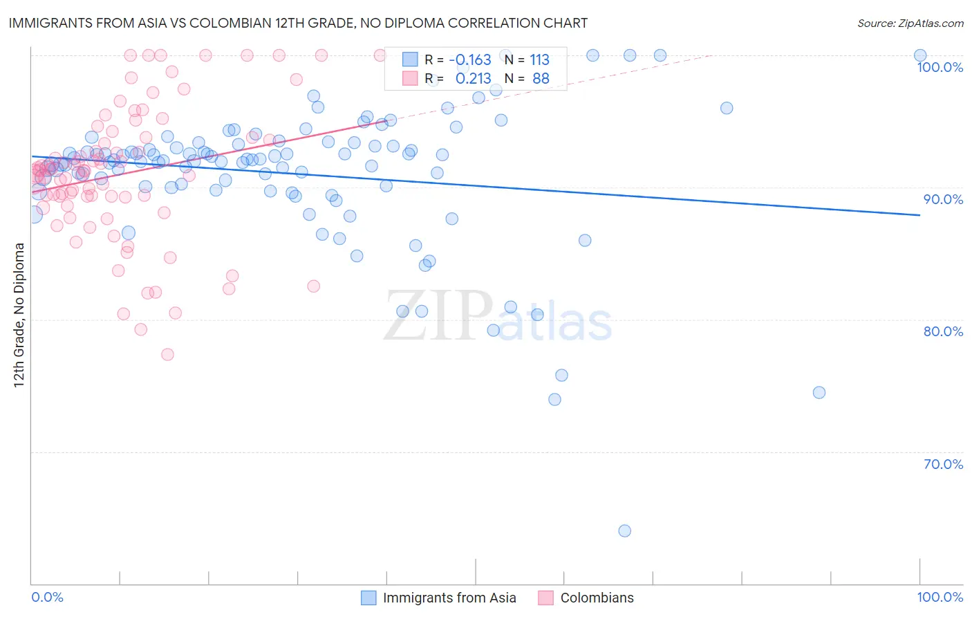 Immigrants from Asia vs Colombian 12th Grade, No Diploma