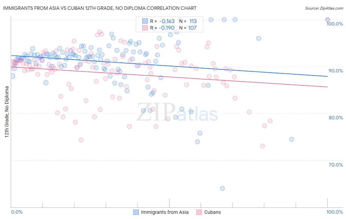 Immigrants from Asia vs Cuban 12th Grade, No Diploma