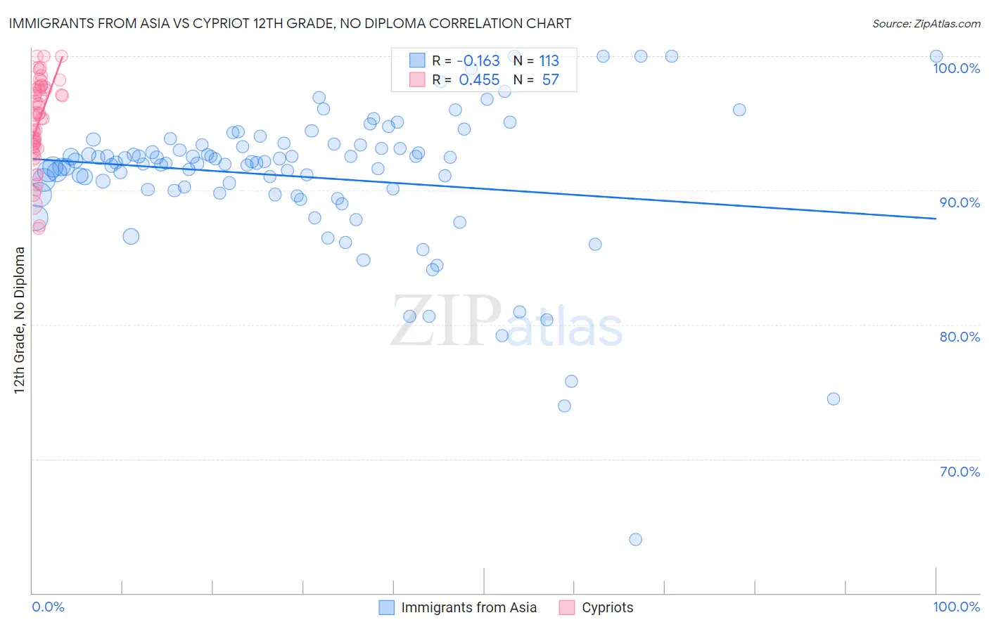 Immigrants from Asia vs Cypriot 12th Grade, No Diploma