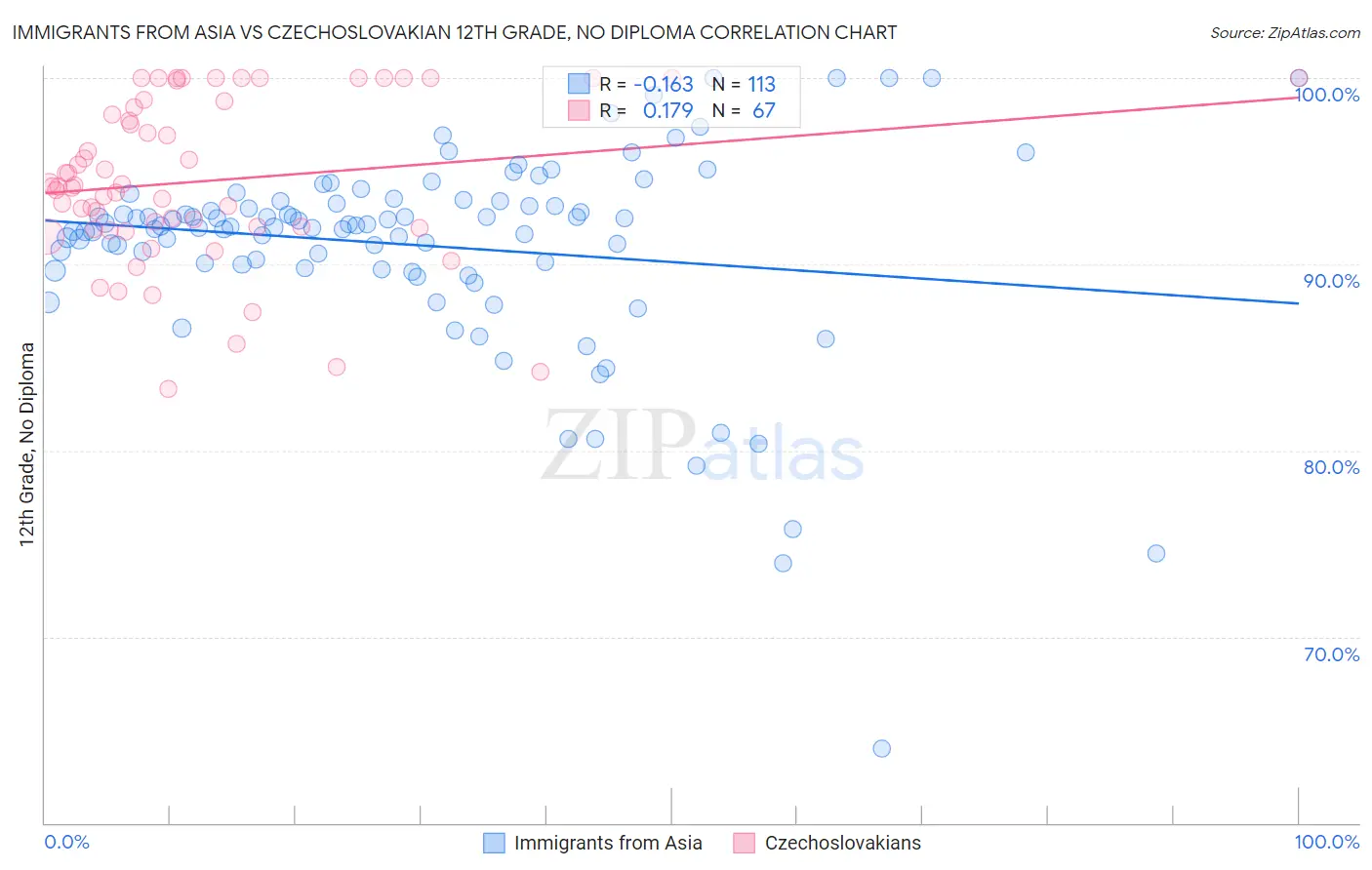 Immigrants from Asia vs Czechoslovakian 12th Grade, No Diploma