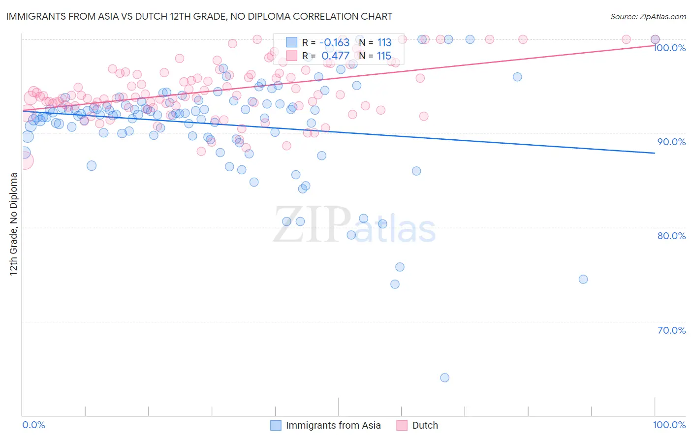 Immigrants from Asia vs Dutch 12th Grade, No Diploma