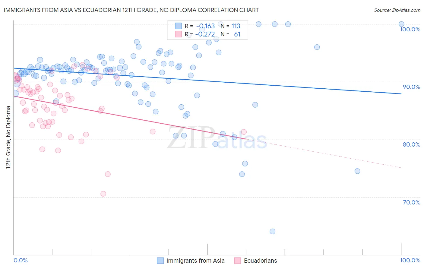 Immigrants from Asia vs Ecuadorian 12th Grade, No Diploma