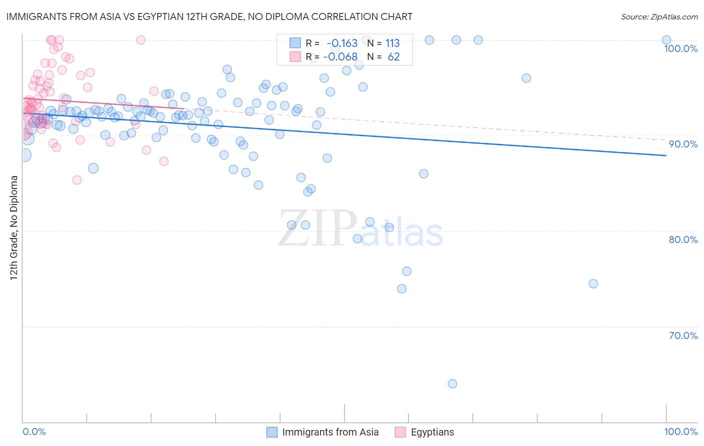 Immigrants from Asia vs Egyptian 12th Grade, No Diploma
