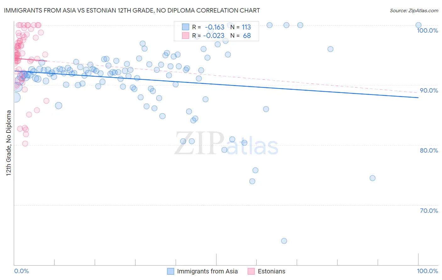 Immigrants from Asia vs Estonian 12th Grade, No Diploma