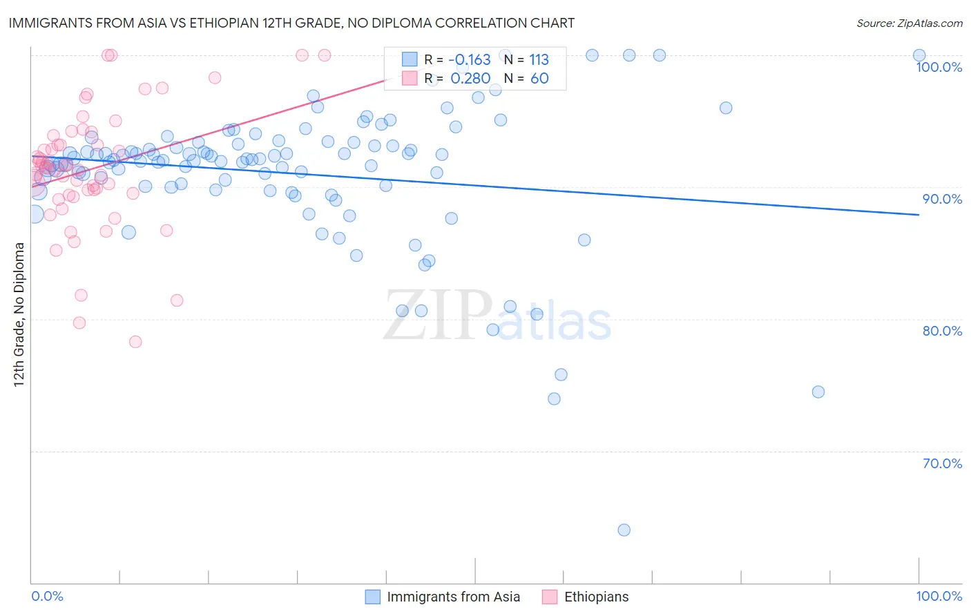 Immigrants from Asia vs Ethiopian 12th Grade, No Diploma