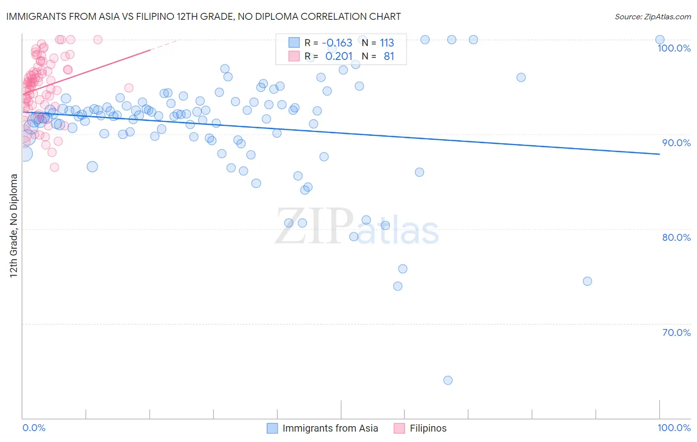 Immigrants from Asia vs Filipino 12th Grade, No Diploma