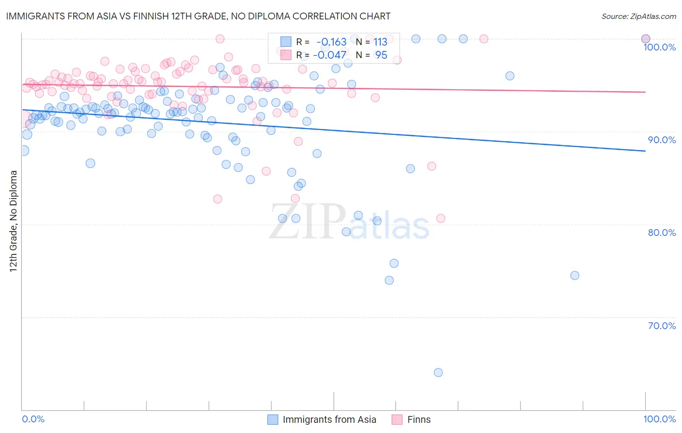 Immigrants from Asia vs Finnish 12th Grade, No Diploma