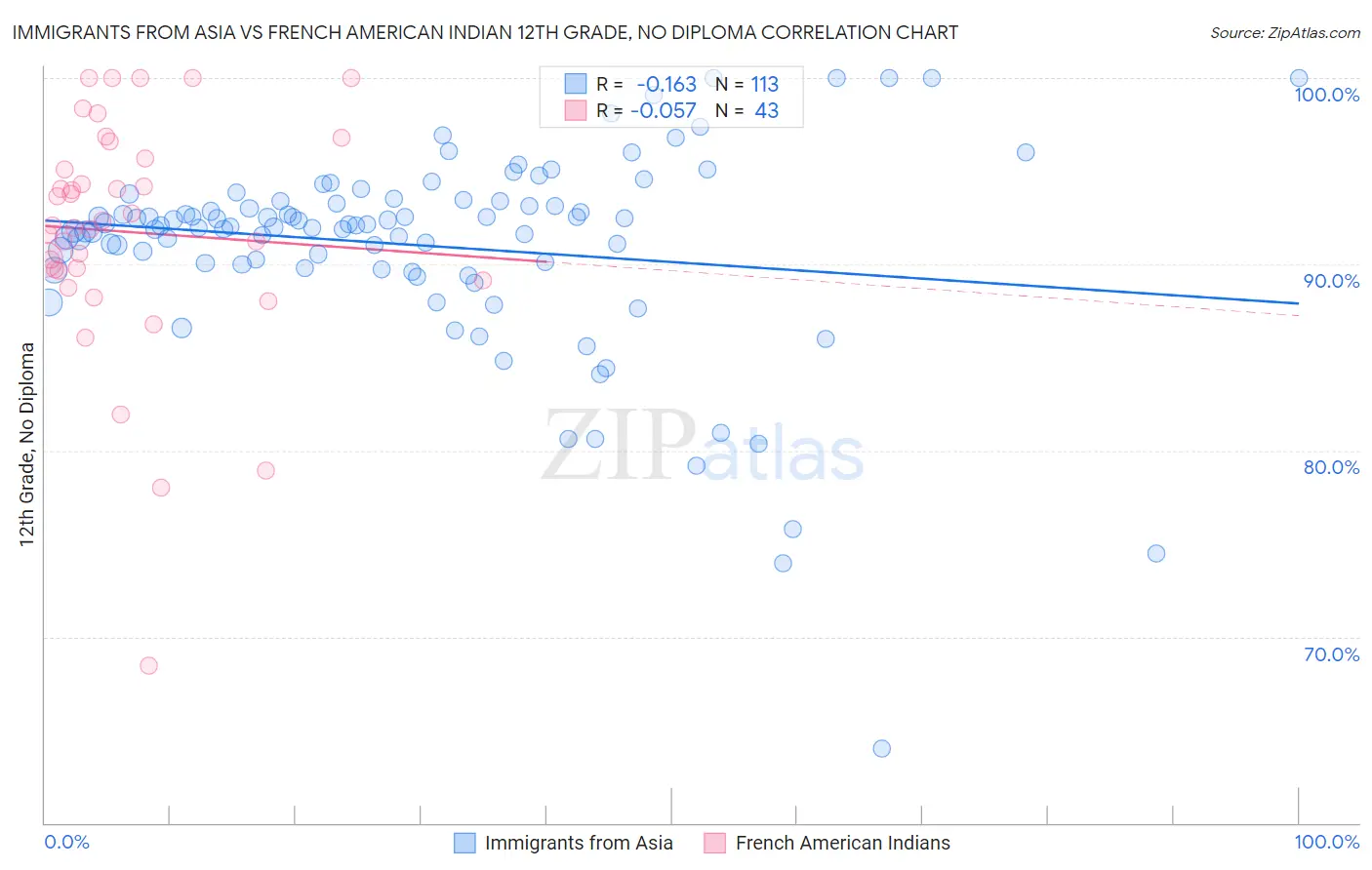 Immigrants from Asia vs French American Indian 12th Grade, No Diploma