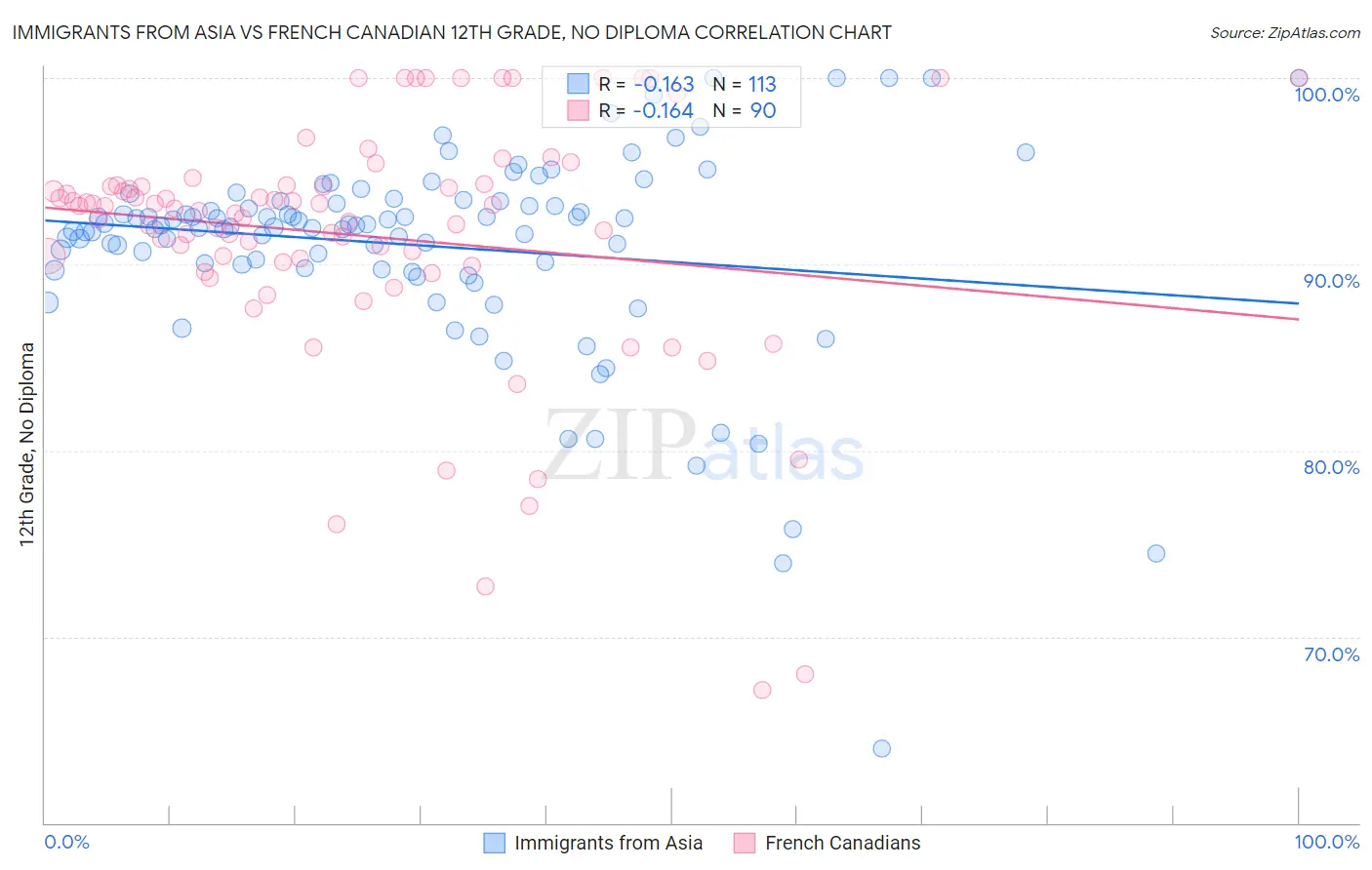 Immigrants from Asia vs French Canadian 12th Grade, No Diploma