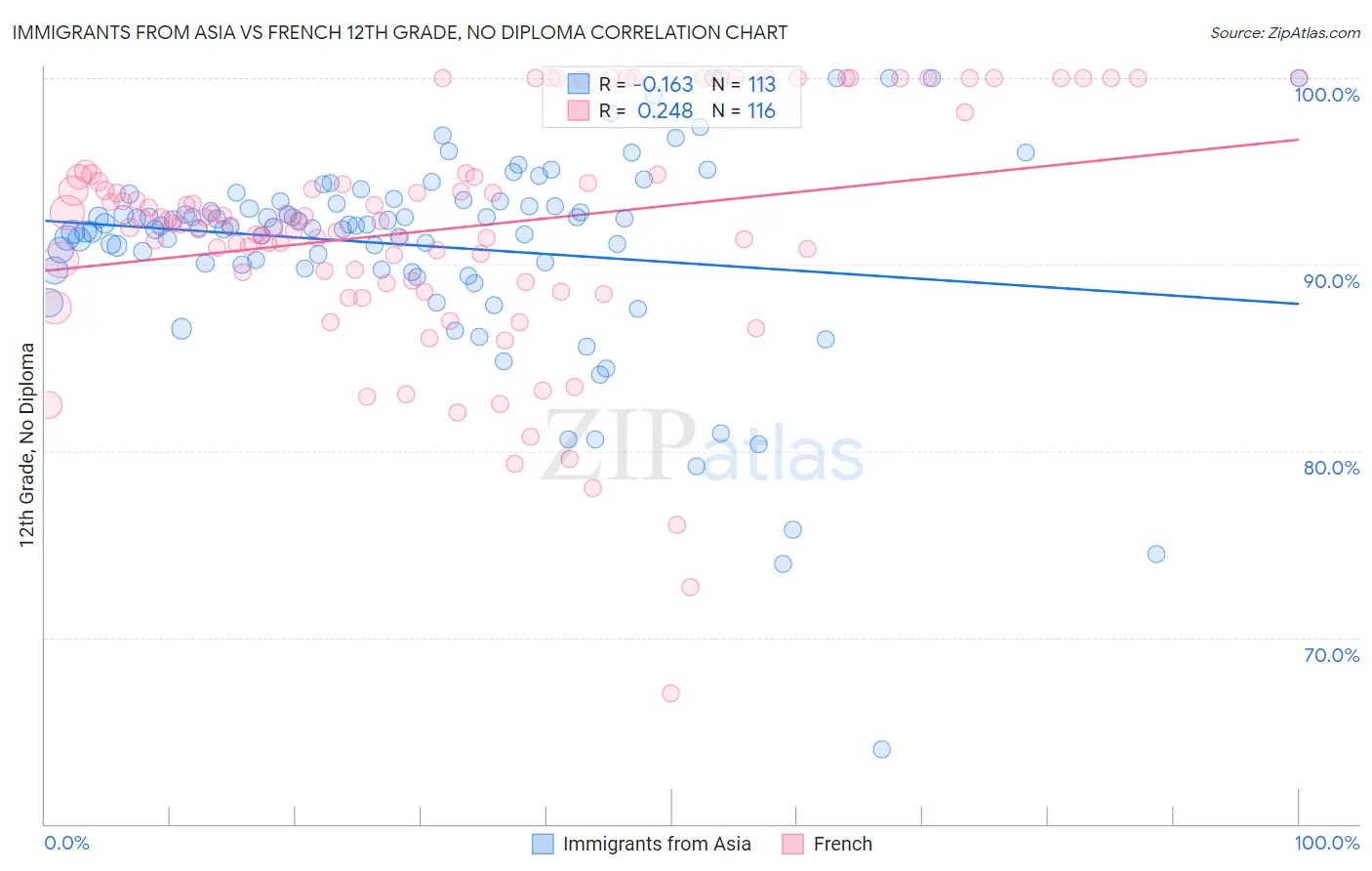 Immigrants from Asia vs French 12th Grade, No Diploma