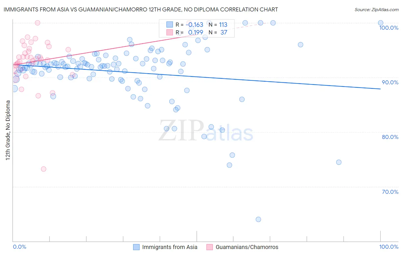 Immigrants from Asia vs Guamanian/Chamorro 12th Grade, No Diploma