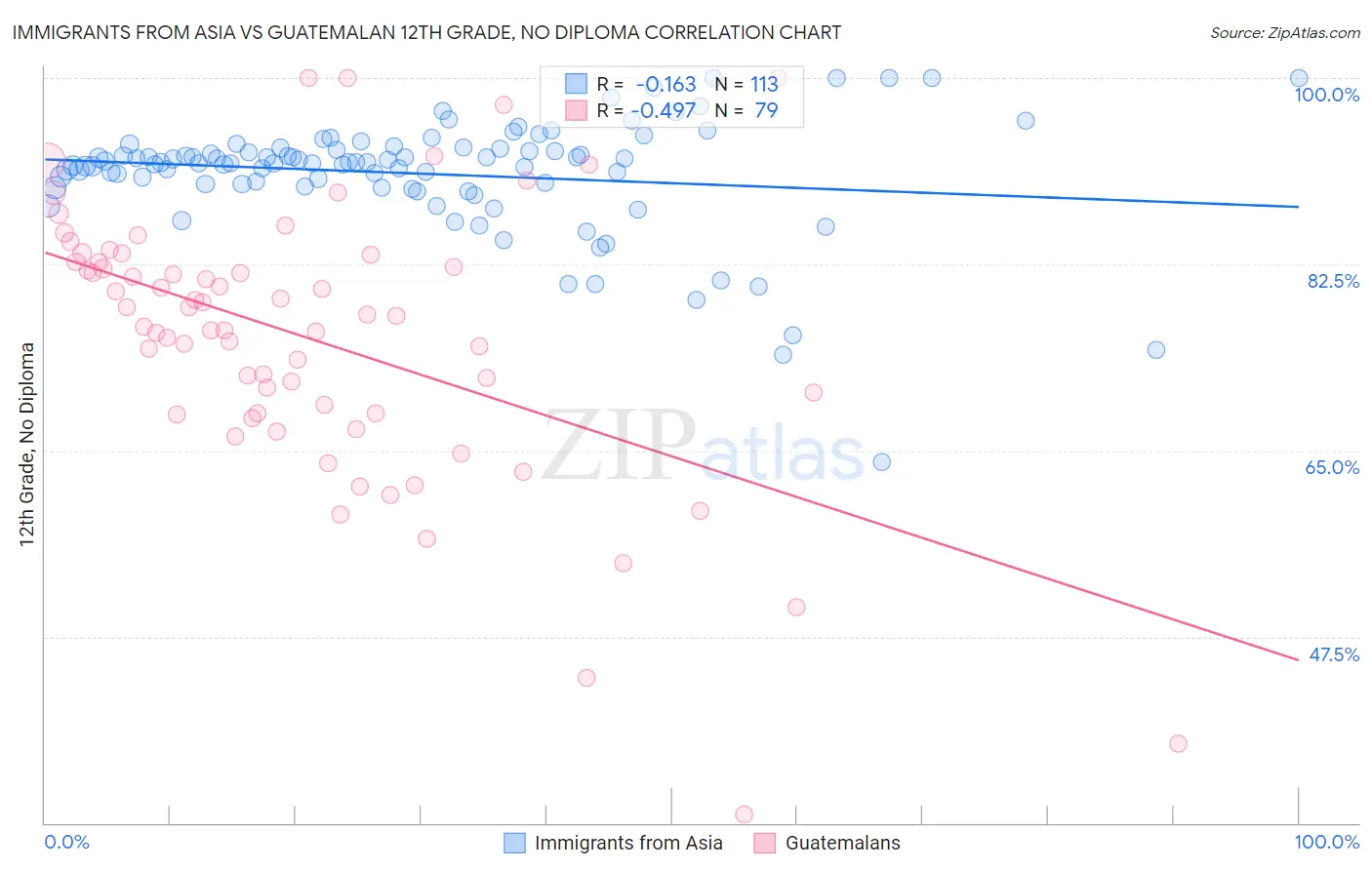 Immigrants from Asia vs Guatemalan 12th Grade, No Diploma