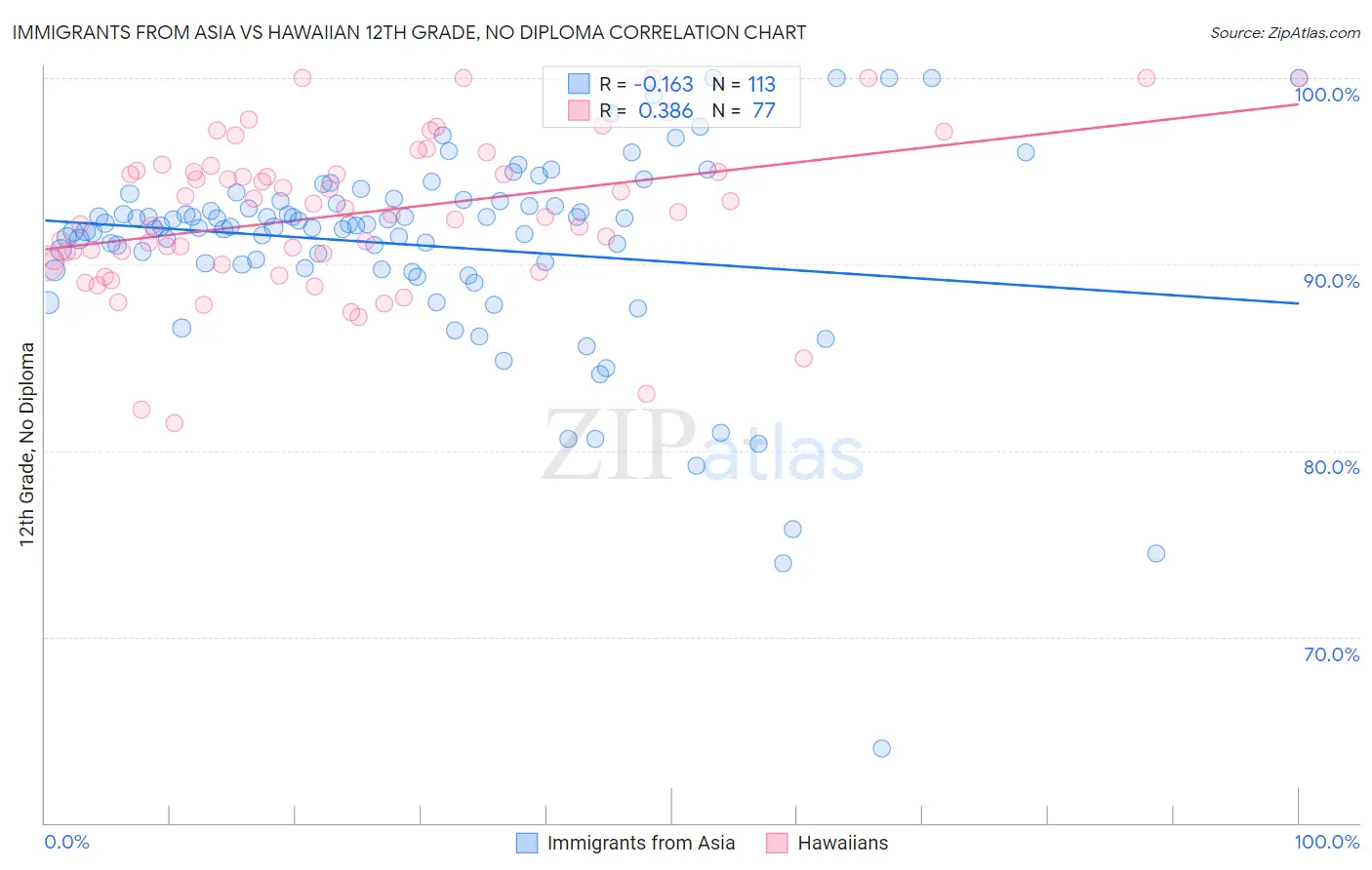 Immigrants from Asia vs Hawaiian 12th Grade, No Diploma