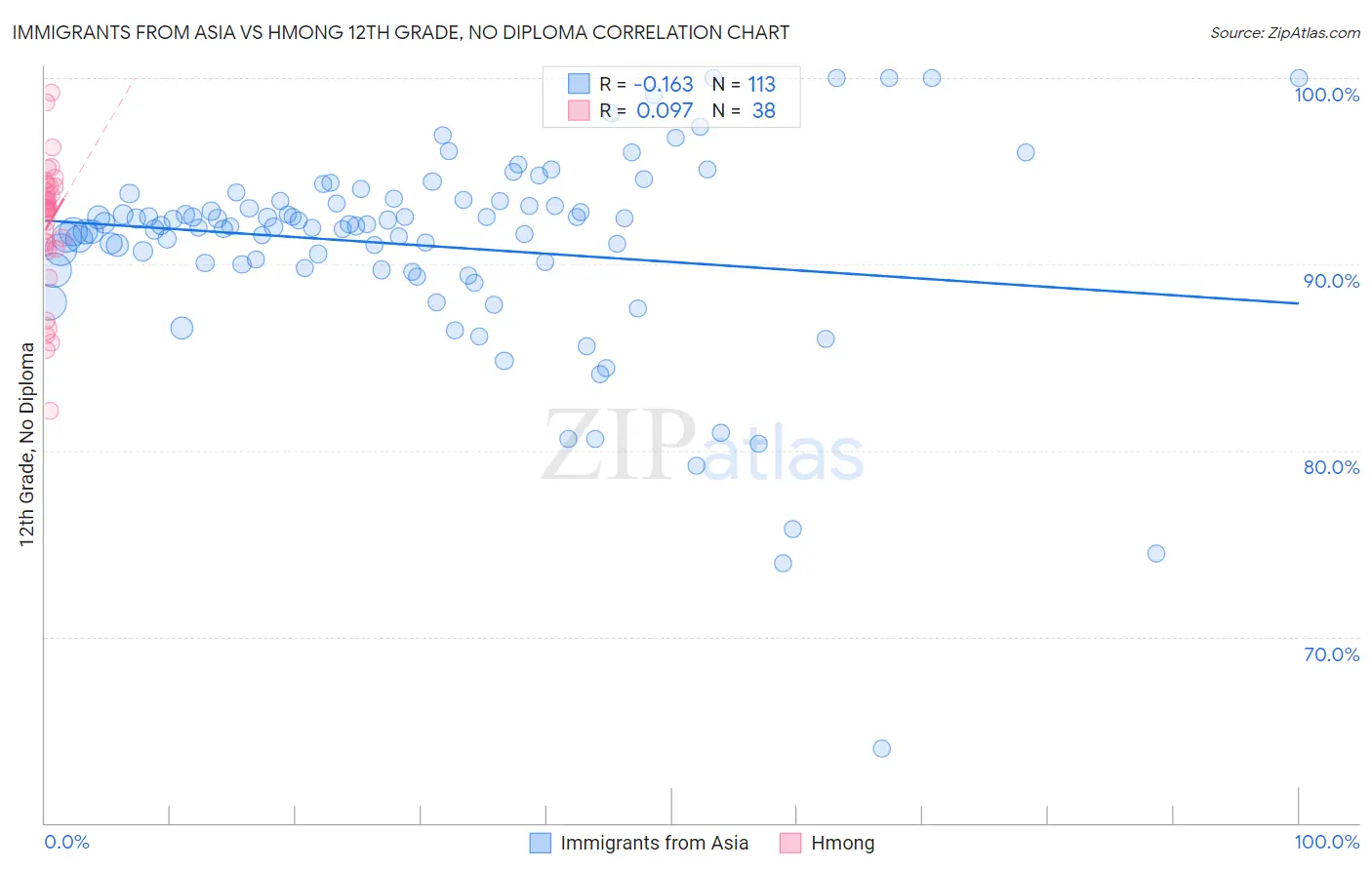 Immigrants from Asia vs Hmong 12th Grade, No Diploma