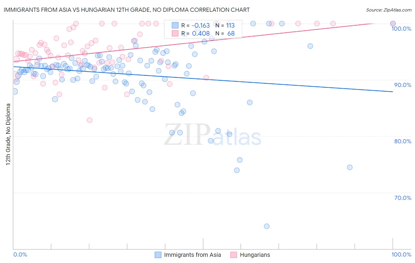 Immigrants from Asia vs Hungarian 12th Grade, No Diploma