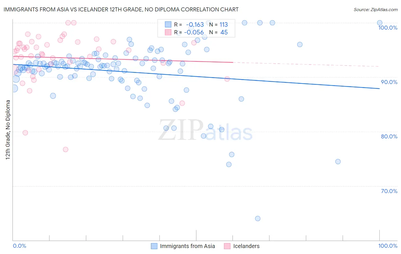 Immigrants from Asia vs Icelander 12th Grade, No Diploma