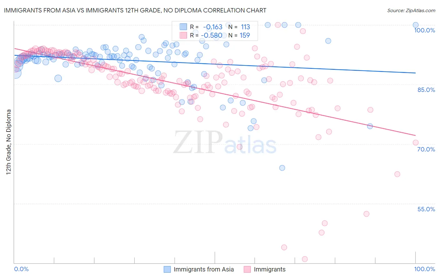 Immigrants from Asia vs Immigrants 12th Grade, No Diploma