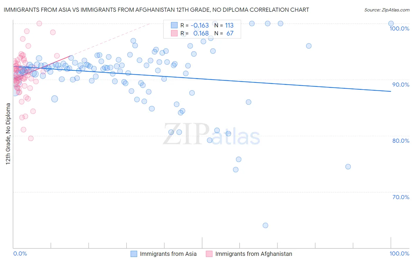 Immigrants from Asia vs Immigrants from Afghanistan 12th Grade, No Diploma