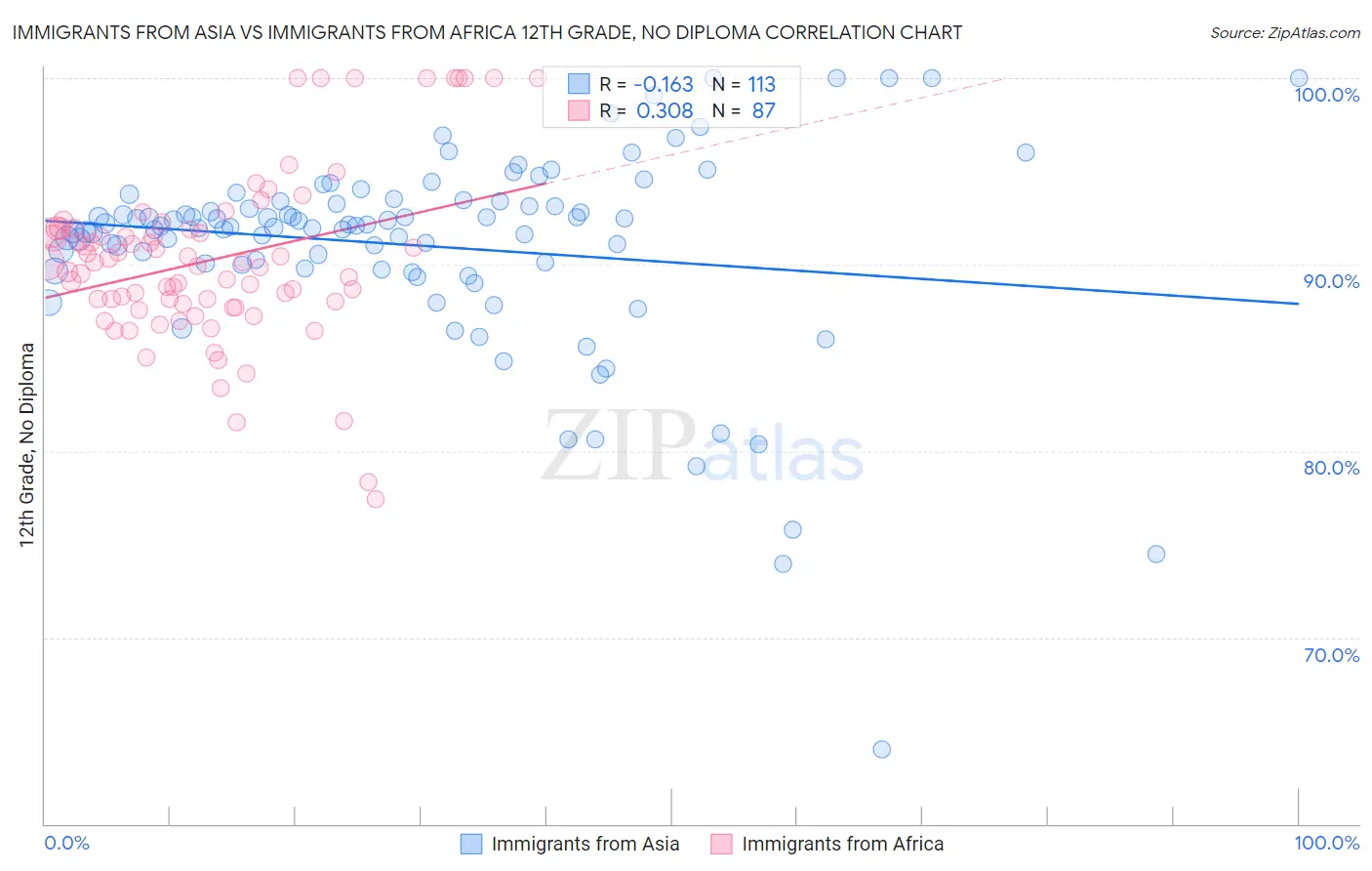 Immigrants from Asia vs Immigrants from Africa 12th Grade, No Diploma