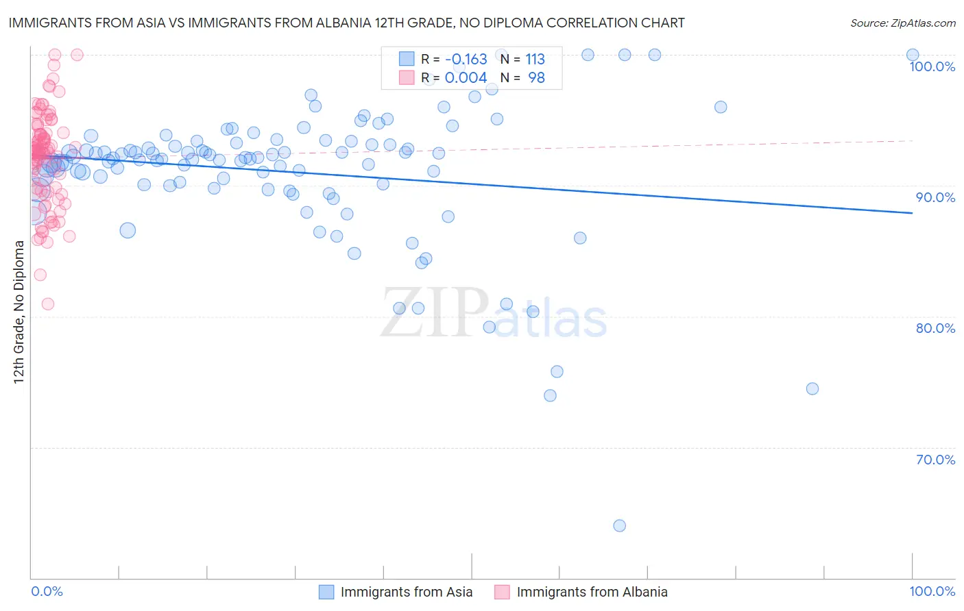 Immigrants from Asia vs Immigrants from Albania 12th Grade, No Diploma