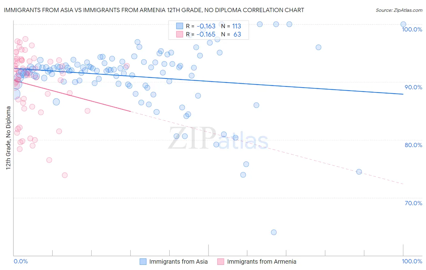 Immigrants from Asia vs Immigrants from Armenia 12th Grade, No Diploma