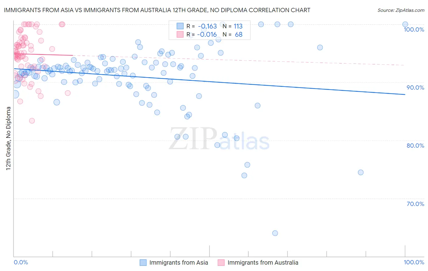 Immigrants from Asia vs Immigrants from Australia 12th Grade, No Diploma