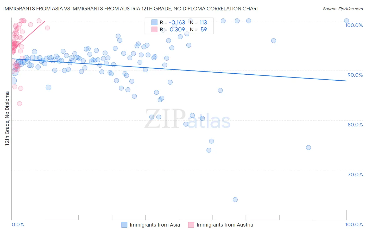 Immigrants from Asia vs Immigrants from Austria 12th Grade, No Diploma