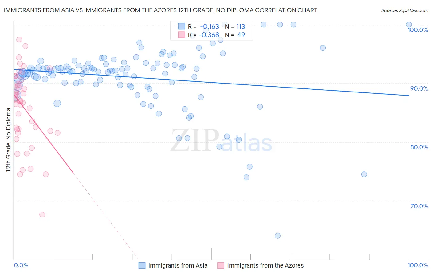 Immigrants from Asia vs Immigrants from the Azores 12th Grade, No Diploma